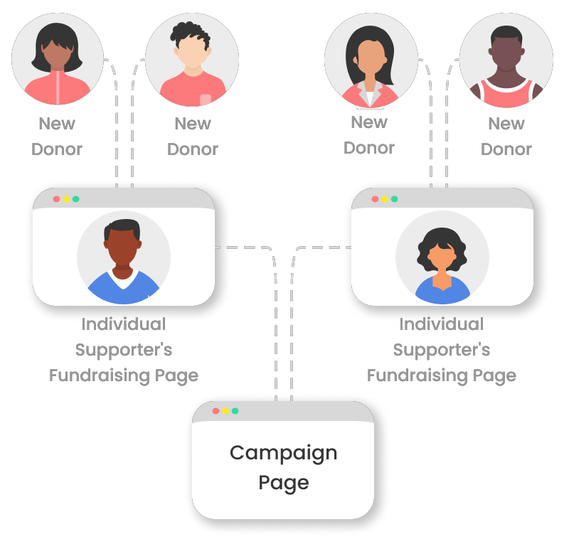 Peer-to-Peer Fundraising Flow